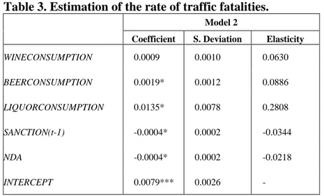 Table 3. Estimation of the rate of traffic fatalities. 