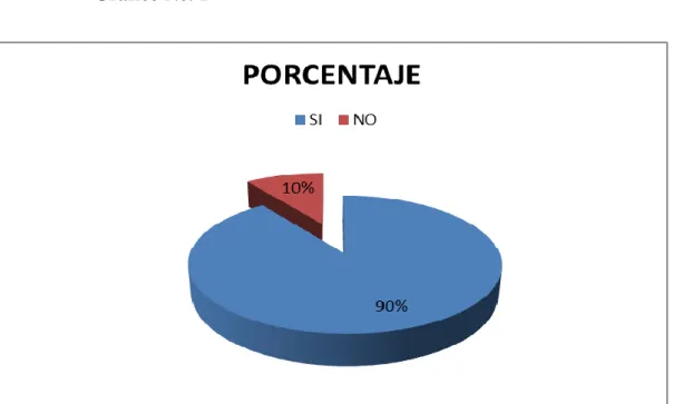 Gráfico No. 1 