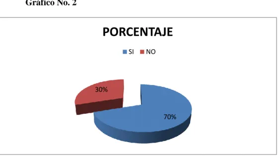Gráfico No. 2