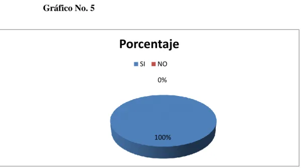 Gráfico No. 5  
