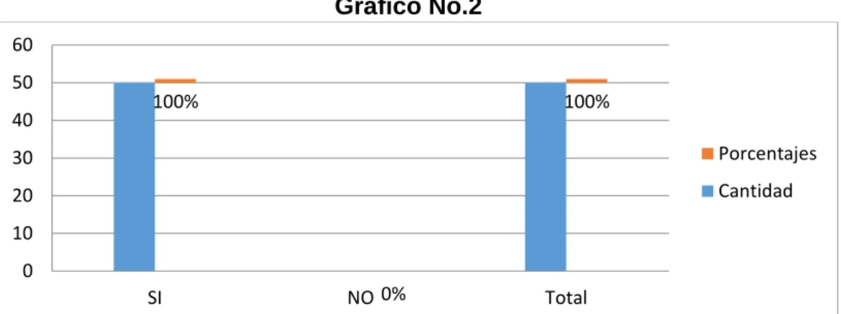 Gráfico No.2 