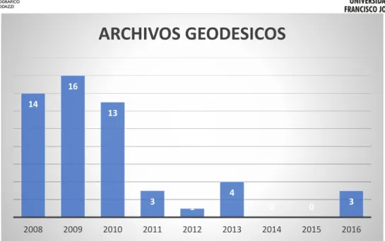 Tabla 2 Tabla comparativa cantidad de datos geodésicos por año 