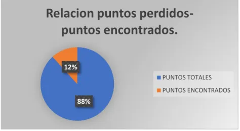 Tabla 3 Relación puntos perdidos- puntos encontrados. 