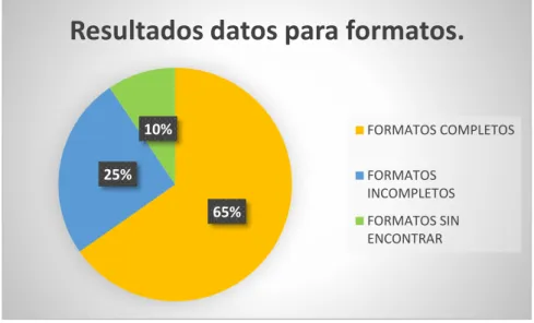 Tabla 7 Resultados datos para formatos. 