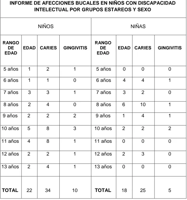 Cuadro  1:  Muestra  de  40  niños  con  discapacidad  intelectual  clasificado  según la edad, sexo y las afecciones bucales como caries y gingivitis