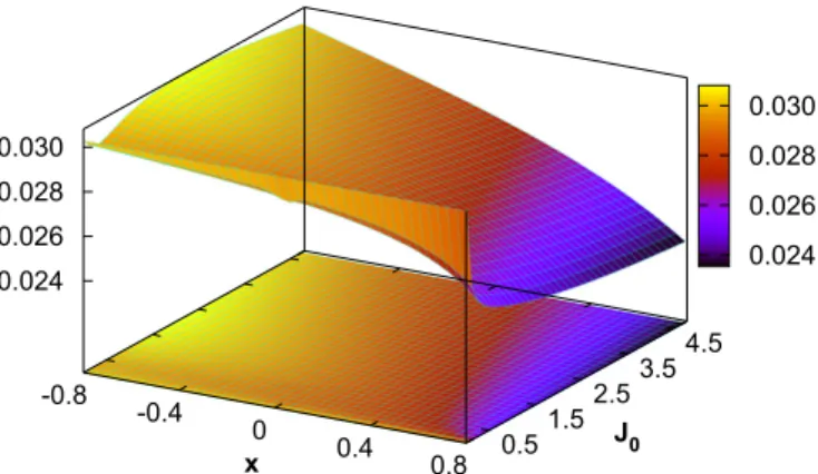Fig. 3. (Color online) Net magnetization in the antiferromagnetic side of the interface as a function of x ¼ ðJ F  J A Þ=ðJ F þ J A Þ and J 0 =ðJ F þ J A Þ.