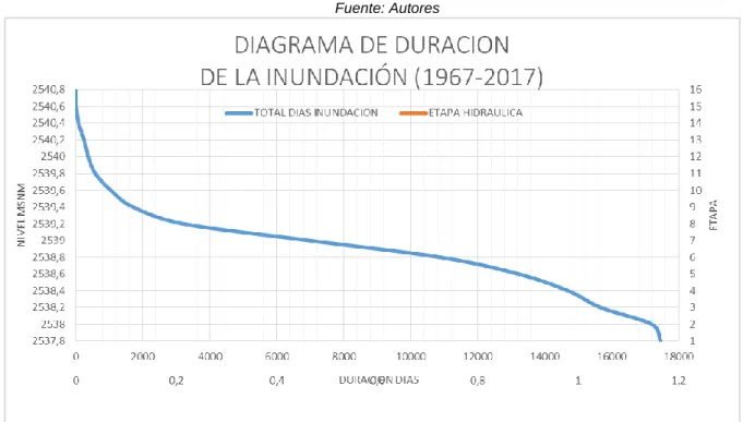 Tabla 5.Tabla reducida de la inundación (1967-2017). 
