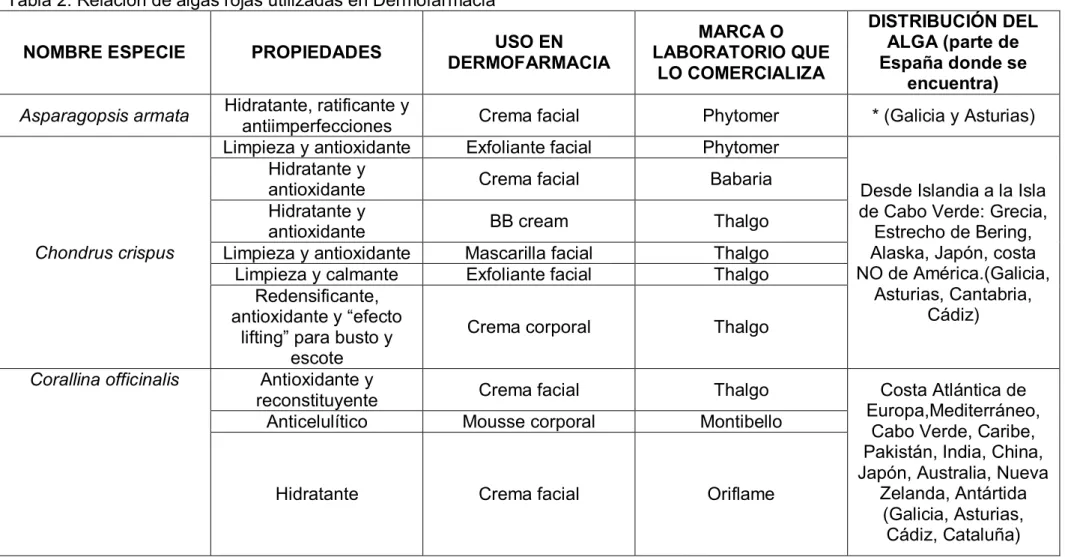 Tabla 2. Relación de algas rojas utilizadas en Dermofarmacia 