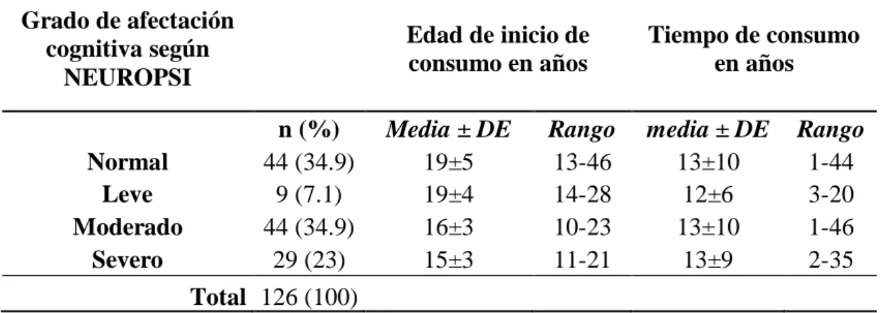 Tabla 1: Análisis descriptivo de las variables / medias de las edades. 