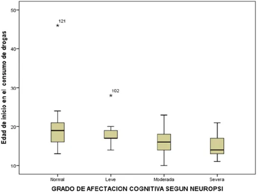 Gráfico 1: Variabilidad entre la edad de inicio y la afectación cognitiva  
