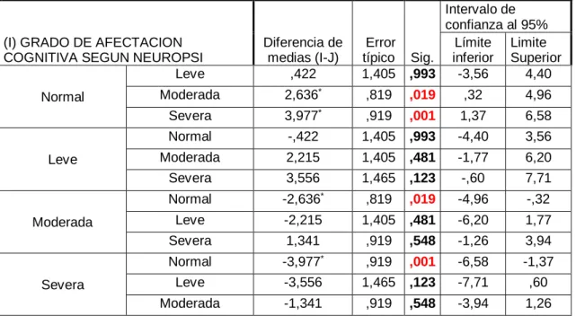 Tabla 4: Comparaciones múltiples, tabla de Scheffé.  