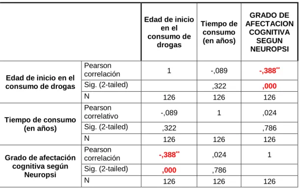 Tabla 7: Correlación de Pearson  