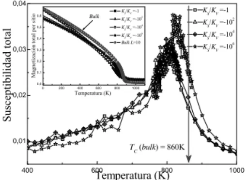 Fig. 1.  Magnetización, susceptibilidad y calor  específico (inserto) en función de la temperatura  para el sistema en bulk con L=10.