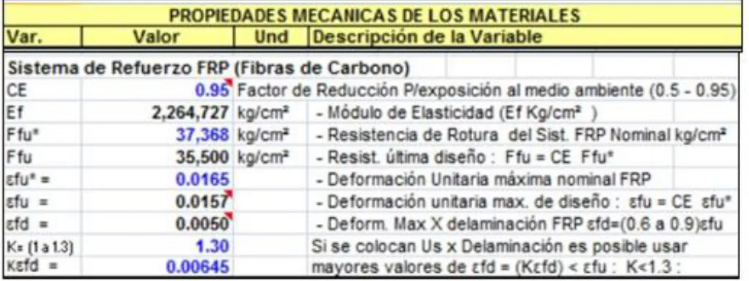 Figura 6.  Propiedades mecánicas de las fibras de Carbono. Baca (2011). 