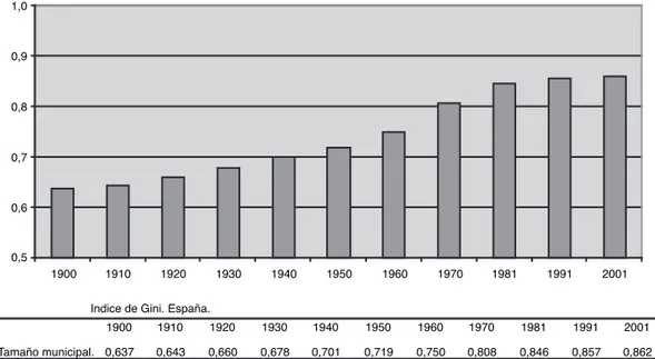 Gráfico 1. Evolución del índice de desigualdad de Gini. España.  Tamaño municipal. 1900-2001