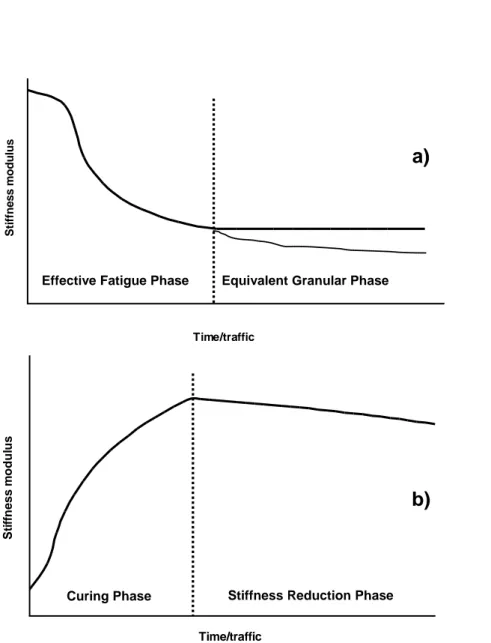 Figure 1. Hypothesis of the behaviour of BSM: a) Effective Fatigue Phase-Equivalent Granular Phase b) Curing  Phase-Stiffness Reduction Phase 