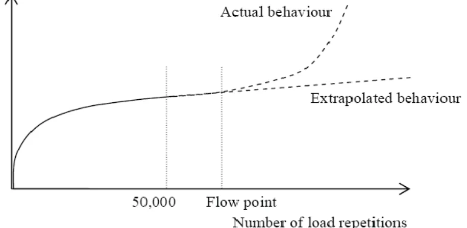 Figure 3. Actual and extrapolated behaviour due to triaxial dynamic test carried out using less than 5 x 10 4  cycles  (Ebels, 2008) 
