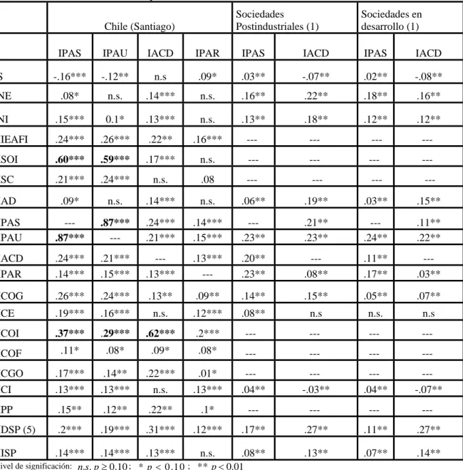 Tabla 6: Participación comunitaria, no convencional, y variables socioeconómicas y actitudinales  (correlaciones), caso de Chile y estudios mundiales 