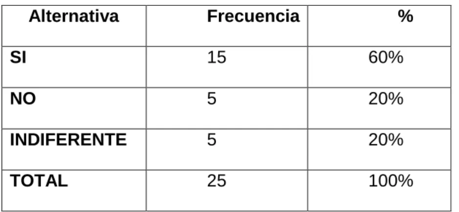 TABLA  1  Alternativa  Frecuencia  %  SI  15  60%  NO  5  20%  INDIFERENTE  5  20%  TOTAL  25  100% 