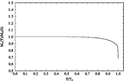 Figure 6: The ratio M V (T )/M V (0) as a function of T /T c .