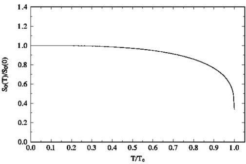 Figure 2: The ratio s 0 (T )/s 0 (0), eq. (2.14), as a function of T /T c for m Q = m c .