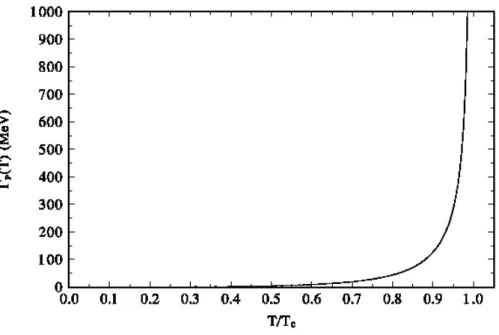 Figure 5: The width Γ P (T )) as a function of T /T c , with Γ P (0) = 0.