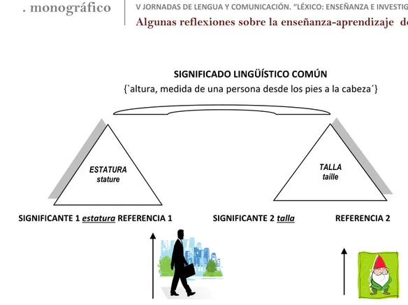 Fig. 5. Relación semántica sinonímica inter- e intralingüística 