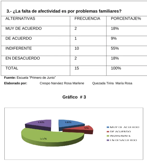 Gráfico  # 3 