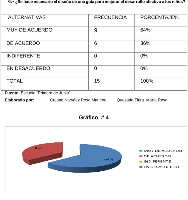 Gráfico  # 4 