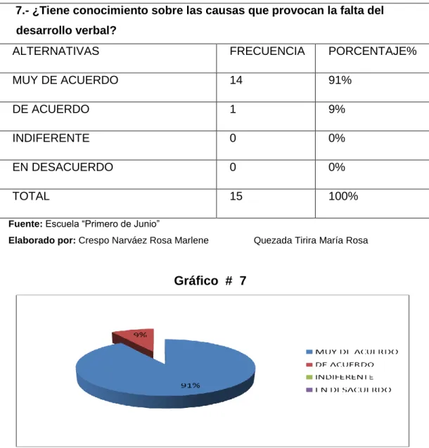 Gráfico  #  7 