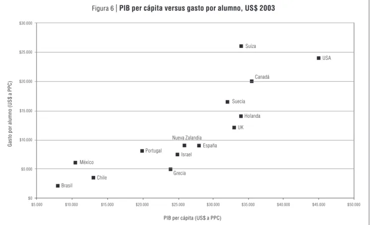 Figura 6  |  PIB per cápita versus gasto por alumno, US$ 2003