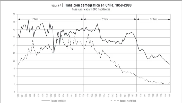 Figura 4  |  Transición demográfica en Chile, 1850-2000