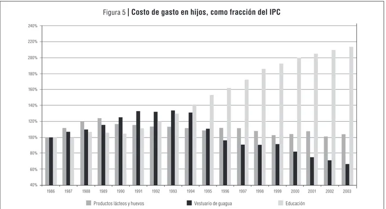 Figura 5  |  Costo de gasto en hijos, como fracción del IPC