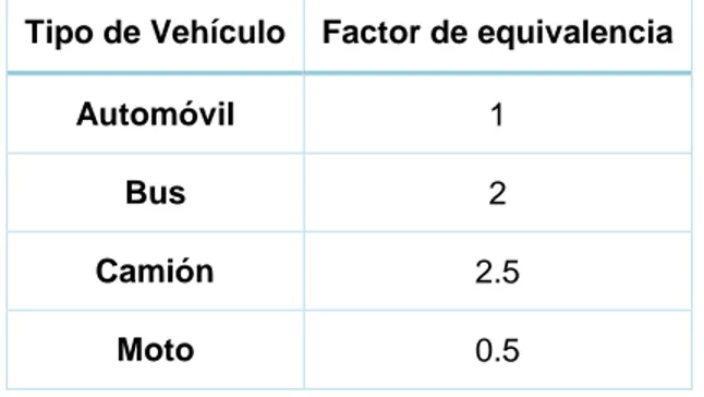 Tabla 1. Factores de equivalencia vehiculares  Tipo de Vehículo  Factor de equivalencia 