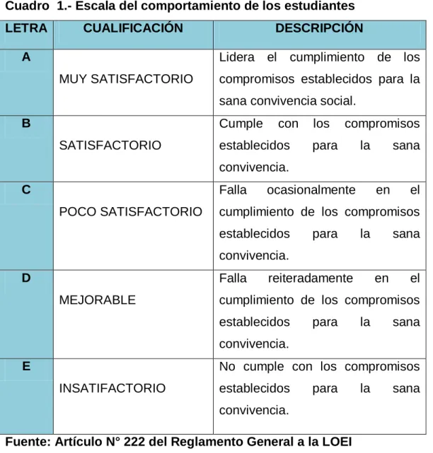 Cuadro  1.- Escala del comportamiento de los estudiantes 