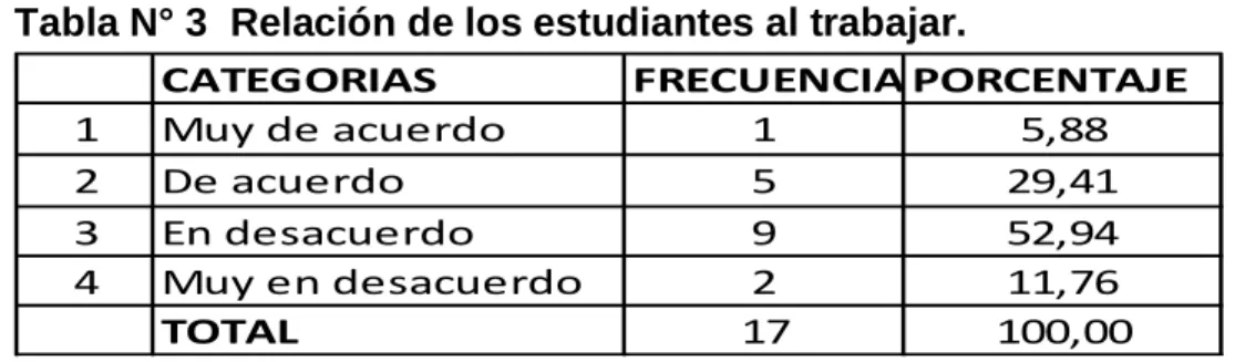 Tabla N° 3  Relación de los estudiantes al trabajar. 
