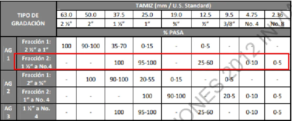 Tabla 1: Tabla 500-3 Granulometría para el agregado grueso para pavimentos de concreto hidráulico (INVIAS-