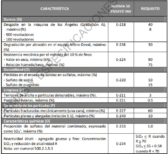 Tabla 2: Tabla 500-4 Requisitos del agregado grueso para pavimento de concreto hidráulico (INVIAS-2013) 