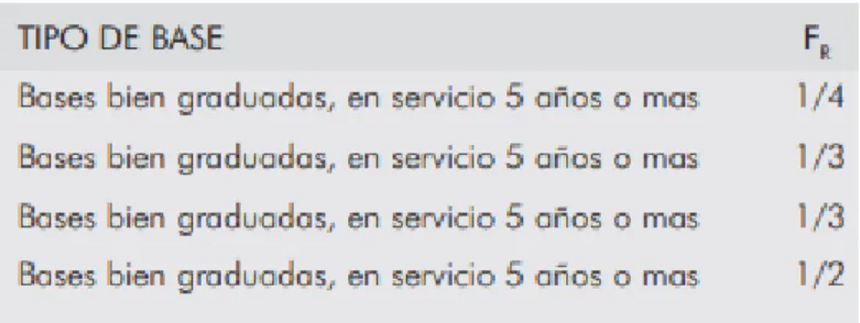 Tabla 6: Valores recomendados para FR 