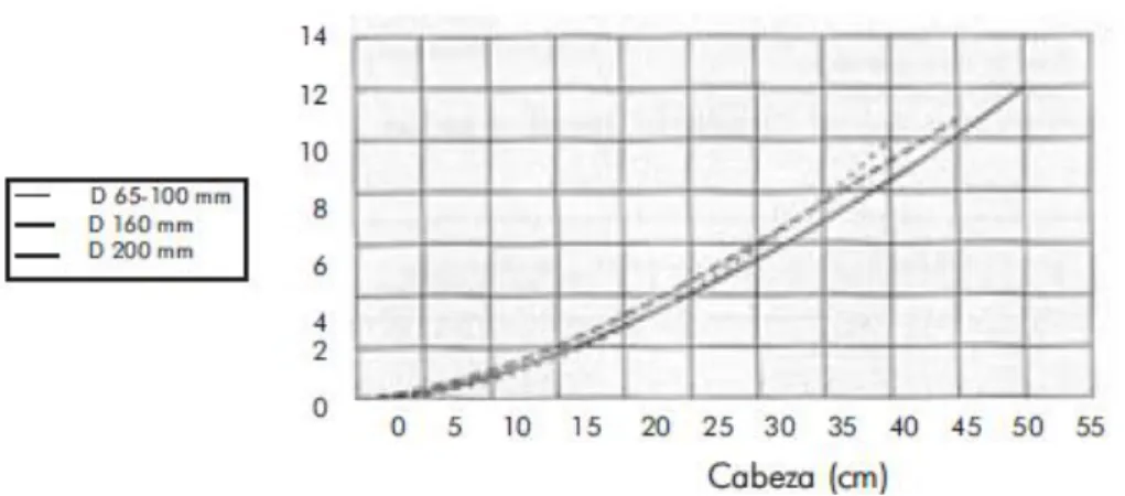 Gráfico 1. Capacidad de captación por metro lineal de tuberia circular 