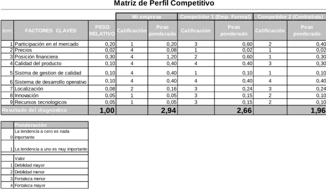 Tabla 10. Matriz de perfil competitivo. 
