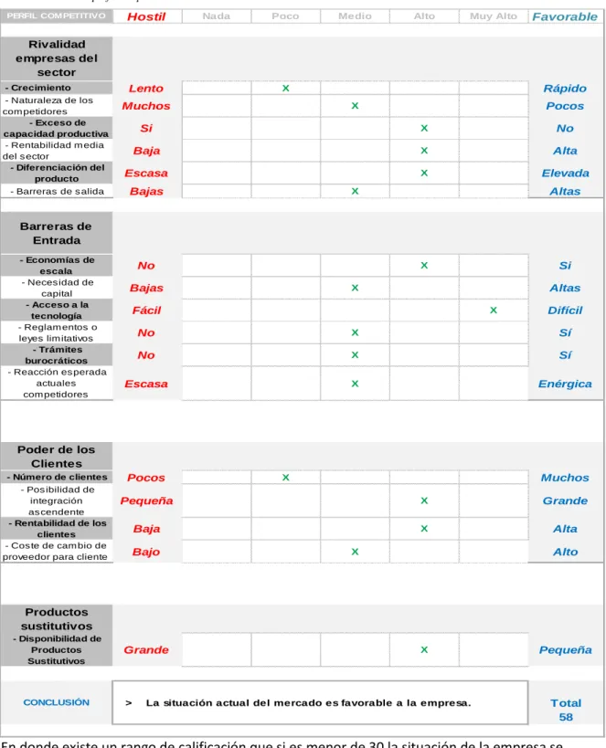 Tabla 11. Estado de perfil competitivo.