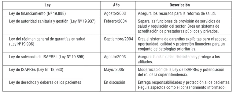 Tabla 1  |  Leyes de la reforma de salud