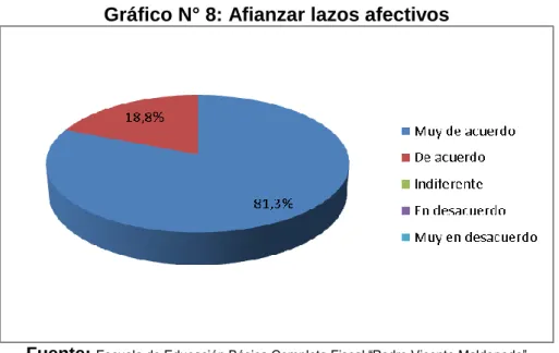 Gráfico N° 8: Afianzar lazos afectivos 