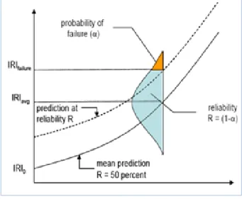Figure 3. Example of a normal distribution function representative of the IRI  (Source: Li et al