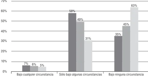Gráfico 1. Aprobación del aborto