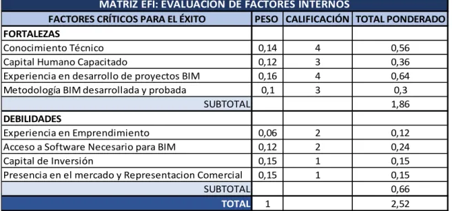 Tabla 1 Matriz EFI  