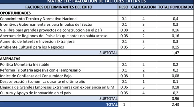 Tabla 2 Matriz EFE 