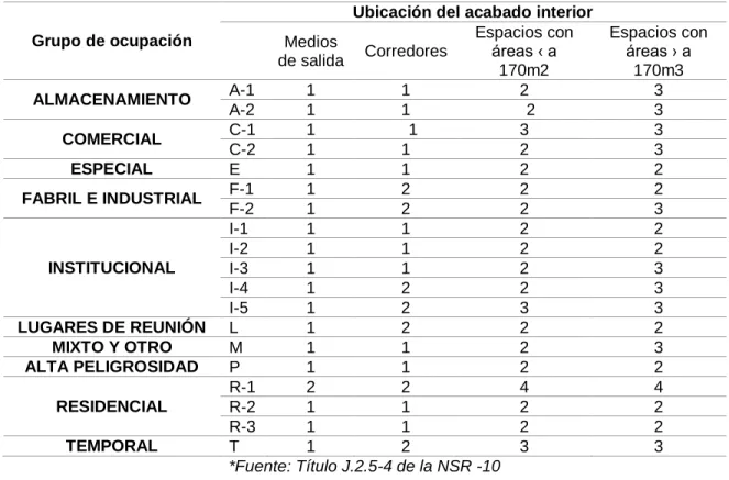 Tabla 6.Clasificación requerida del índice de propagación de llama para acabados  interiores de acuerdo con el grupo de ocupación de cada edificación