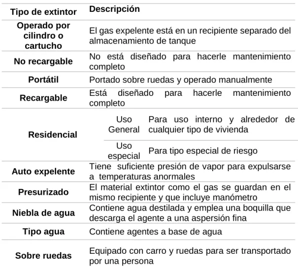 Tabla 12. Tipo de extintores  Tipo de extintor  Descripción  